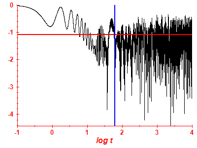Survival probability log